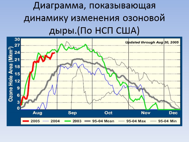 Диаграмма, показывающая динамику изменения озоновой дыры.(По НСП США)